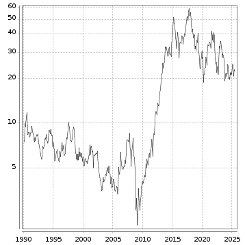 Langfristchart