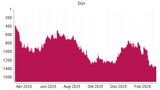 BOTSI®-Advisor Hochstufung Dürr von Rang 802 auf ...