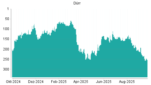 BOTSI®-Advisor Abstufung Dürr von Rang 247 auf ...