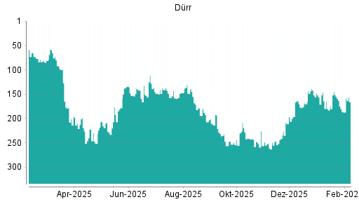 BOTSI®-Advisor Abstufung Dürr von Rang 155 auf ...