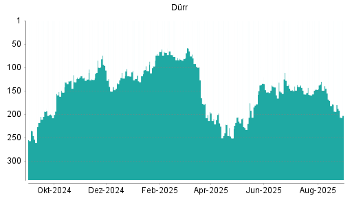 BOTSI®-Advisor Abstufung Dürr von Rang 194 auf ...