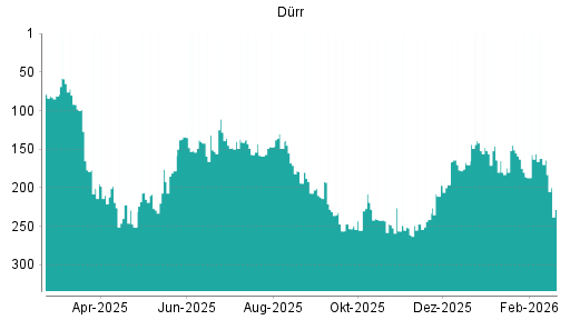 BOTSI®-Advisor belässt Dürr weiter auf ...