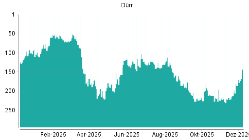 BOTSI®-Advisor Abstufung Dürr von Rang 67 auf Rang 70