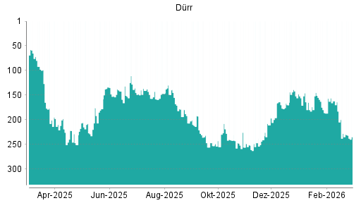 BOTSI®-Advisor Abstufung Dürr von Rang 152 auf ...