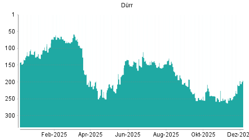 BOTSI®-Advisor Hochstufung Dürr von Rang 211 auf ...