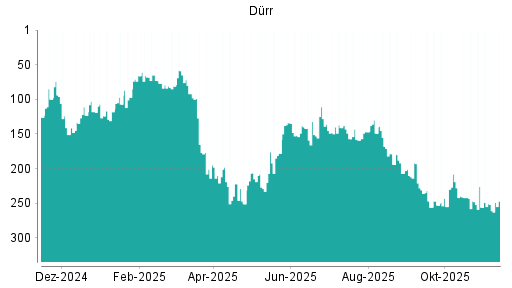 BOTSI®-Advisor Abstufung Dürr von Rang 219 auf ...