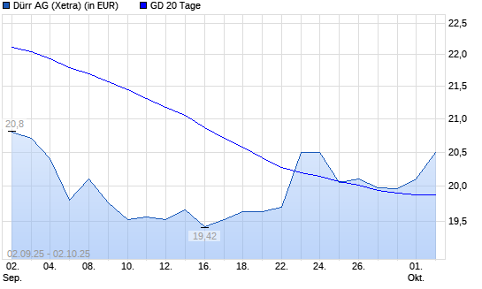 Dürr-Aktie unter 20-Tage-Linie