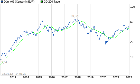 Dürr-Aktie legt 0,7% zu