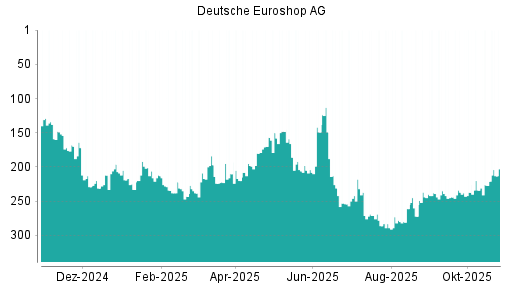 BOTSI®-Advisor Hochstufung Deutsche EuroShop von Rang 227 auf ...