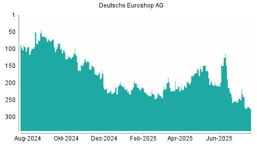 BOTSI®-Advisor Abstufung Deutsche EuroShop von Rang 237 auf ...