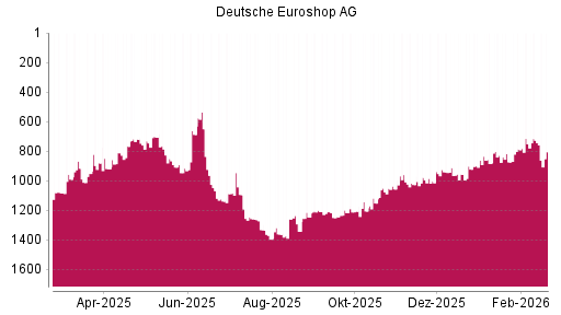 BOTSI®-Advisor Hochstufung Deutsche EuroShop von Rang 1083 auf ...