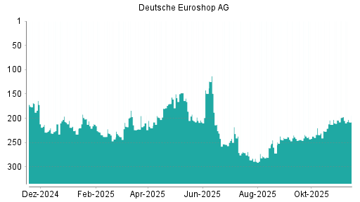 BOTSI®-Advisor Abstufung Deutsche EuroShop von Rang 197 auf ...