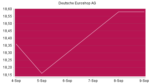 BOTSI®-Advisor Hochstufung Deutsche EuroShop von Rang 463 auf Rang 259