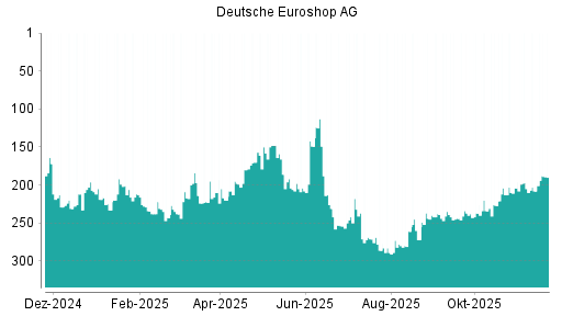 BOTSI®-Advisor belässt Deutsche EuroShop weiter auf ...