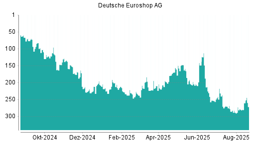 BOTSI®-Advisor Abstufung Deutsche EuroShop von Rang 261 auf ...
