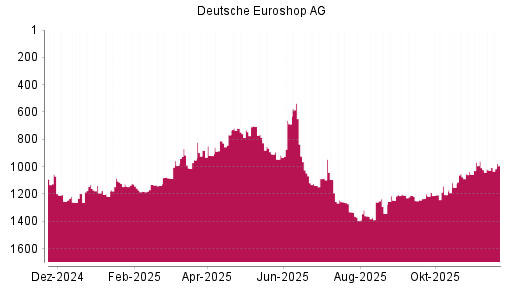 BOTSI®-Advisor Hochstufung Deutsche EuroShop von Rang 1102 auf Rang 1070