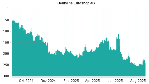 BOTSI®-Advisor Abstufung Deutsche EuroShop von Rang 75 auf Rang 77