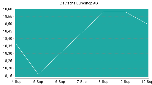 BOTSI®-Advisor Abstufung Deutsche EuroShop von Rang 261 auf ...