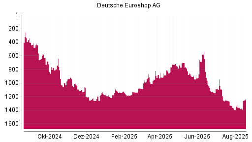 BOTSI®-Advisor Hochstufung Deutsche EuroShop von Rang 1217 auf ...