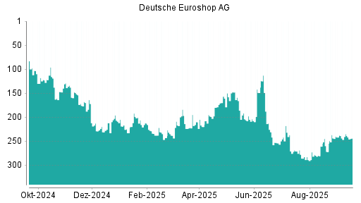 BOTSI®-Advisor Abstufung Deutsche EuroShop von Rang 235 auf ...