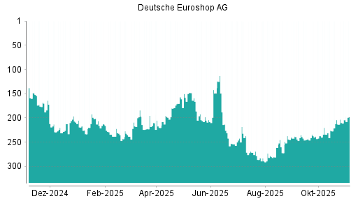 BOTSI®-Advisor Hochstufung Deutsche EuroShop von Rang 213 auf ...