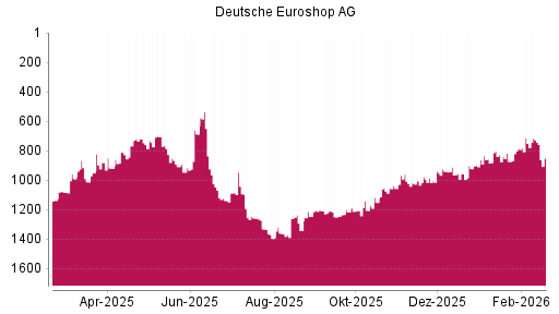 BOTSI®-Advisor Abstufung Deutsche EuroShop von Rang 706 auf ...