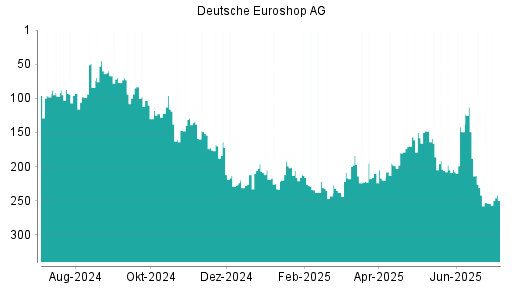 BOTSI®-Advisor Hochstufung Deutsche EuroShop von Rang 204 auf ...