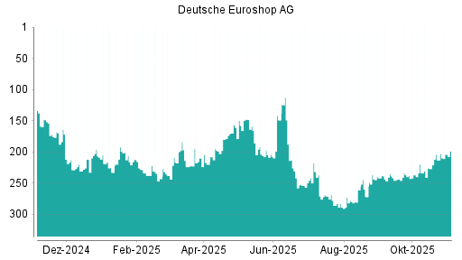 BOTSI®-Advisor Hochstufung Deutsche EuroShop von Rang 213 auf ...
