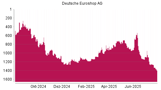BOTSI®-Advisor Hochstufung Deutsche EuroShop von Rang 1083 auf ...