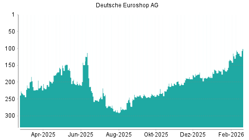 BOTSI®-Advisor Hochstufung Deutsche EuroShop von Rang 167 auf ...