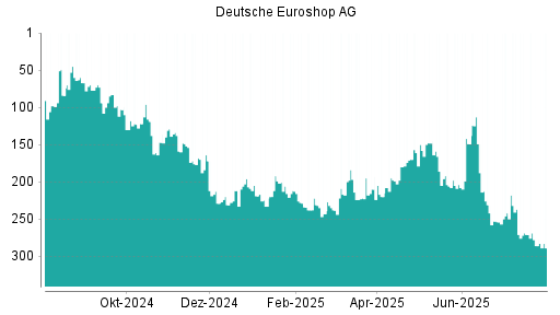 BOTSI®-Advisor Abstufung Deutsche EuroShop von Rang 286 auf ...