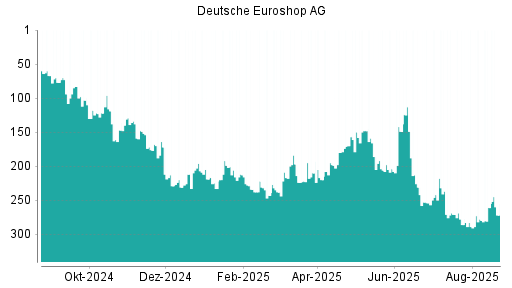 BOTSI®-Advisor Abstufung Deutsche EuroShop von Rang 261 auf ...