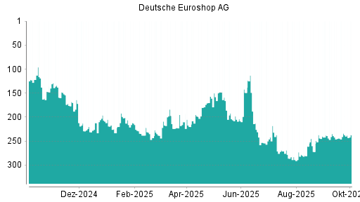 BOTSI®-Advisor belässt Deutsche EuroShop weiter auf ...