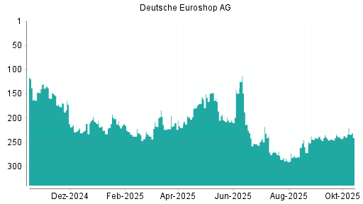 BOTSI®-Advisor Hochstufung Deutsche EuroShop von Rang 289 auf ... BOTSI®-Advisor Hochstufung Deutsche EuroShop von Rang 289 auf ...