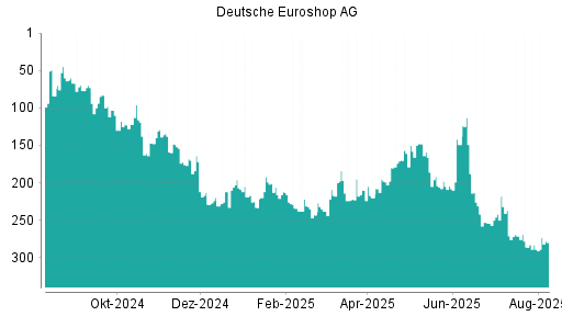 BOTSI®-Advisor Abstufung Deutsche EuroShop von Rang 149 auf ...