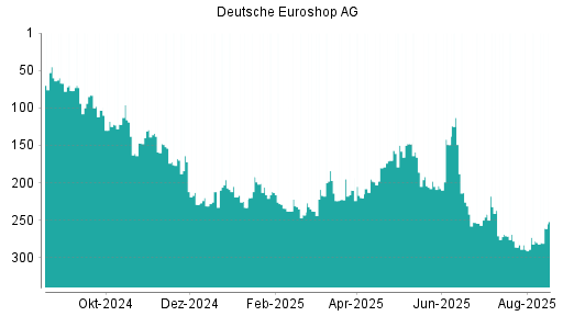 BOTSI®-Advisor Hochstufung Deutsche EuroShop von Rang 278 auf ...