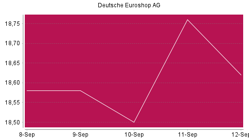 BOTSI®-Advisor Abstufung Deutsche EuroShop von Rang 1254 auf ...
