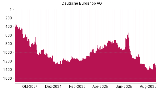 BOTSI®-Advisor Abstufung Deutsche EuroShop von Rang 880 auf ...