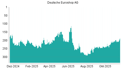 BOTSI®-Advisor belässt Deutsche EuroShop weiter auf ...