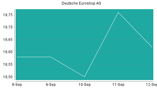 BOTSI®-Advisor Hochstufung Deutsche EuroShop von Rang 115 auf Rang 96