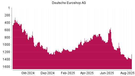 BOTSI®-Advisor Hochstufung Deutsche EuroShop von Rang 811 auf ...