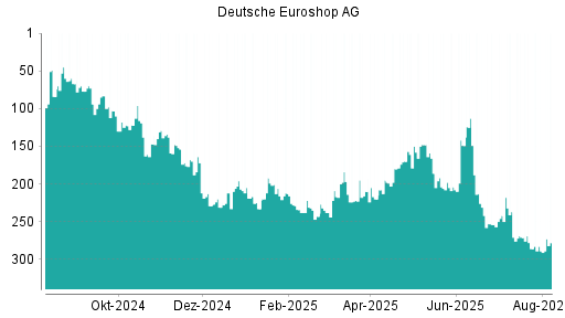 BOTSI®-Advisor Hochstufung Deutsche EuroShop von Rang 289 auf ...