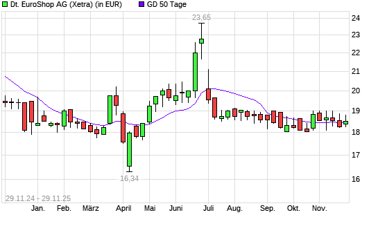 Deutsche EuroShop-Aktie &uuml;ber 50-Tage-Linie