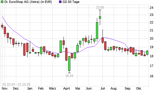 Deutsche EuroShop-Aktie über 50-Tage-Linie