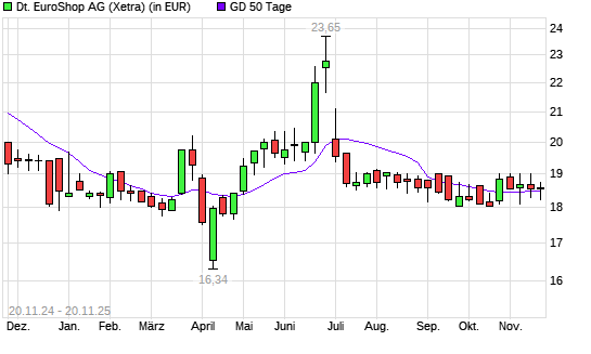 Deutsche EuroShop-Aktie über 50-Tage-Linie