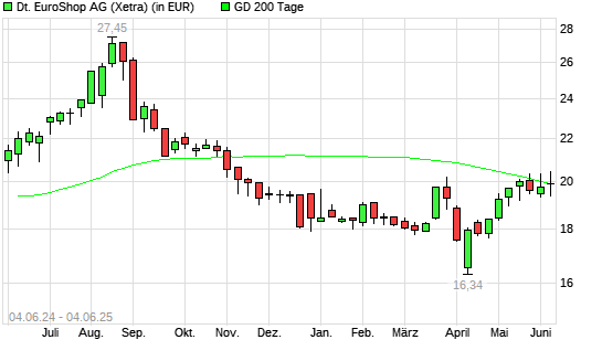 Deutsche EuroShop-Aktie &uuml;ber 200-Tage-Linie