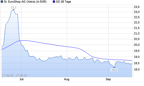 Deutsche EuroShop-Aktie unter 38-Tage-Linie