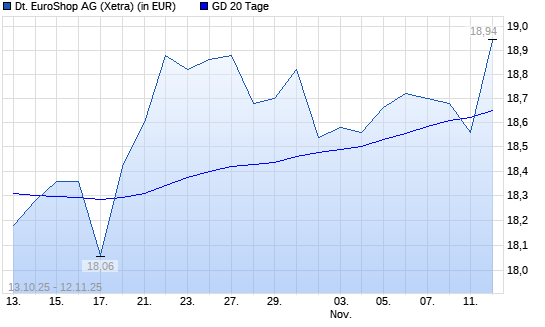 Deutsche EuroShop-Aktie unter 20-Tage-Linie