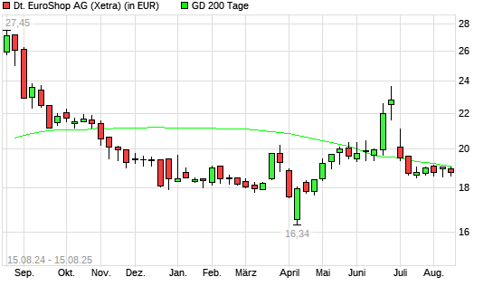 Deutsche EuroShop-Aktie über 200-Tage-Linie