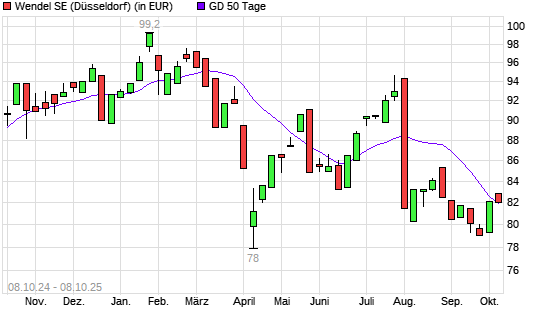 Wendel Investissement-Aktie unter 50-Tage-Linie